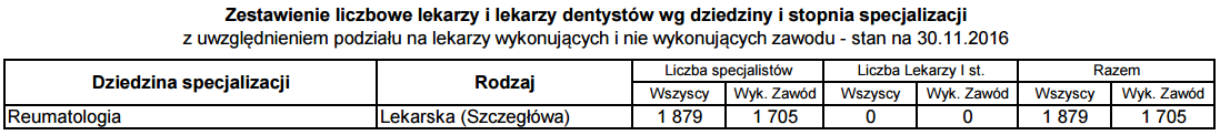 Liczba reumatologów w Polsce - stan na listopad 2016